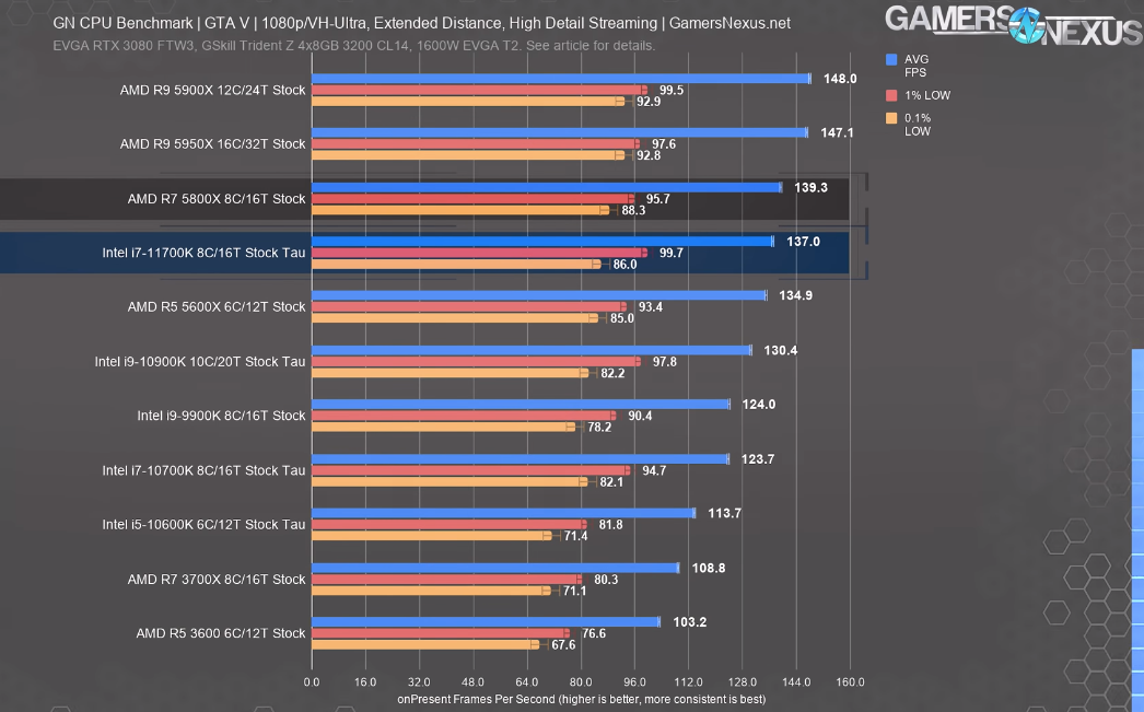 Amd 5800x характеристики. Таблица разгона Ryzen 7 5800x. R7 5800x скачки температуры. Intel Xeon e5 2696 v3 vs Ryzen 5800x фото.